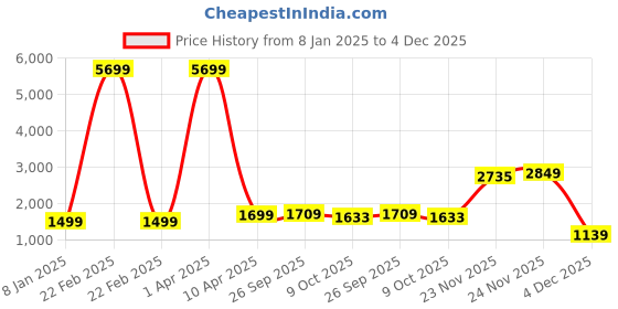 myntra.com Klub Fox Men Floral without Lightweight Quilted Jacket klub fox Price History Graph from 8 Jan 2025 to 4 Dec 2025