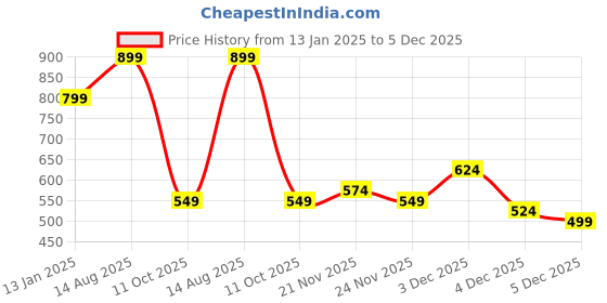 myntra.com Klub Fox Men Mandarin Collar Pockets T-shirt klub fox Price History Graph from 13 Jan 2025 to 5 Dec 2025