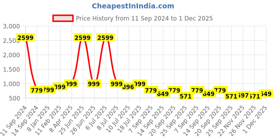 myntra.com Klub Fox Men Opaque Checked Casual Shirt klub fox Price History Graph from 11 Sep 2024 to 1 Dec 2025