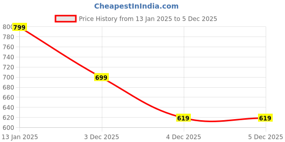 myntra.com Klub Fox Men Polo Collar Applique T-shirt klub fox Price History Graph from 13 Jan 2025 to 5 Dec 2025