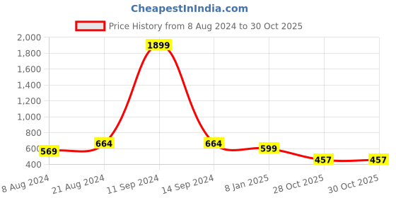 myntra.com Klub Fox Men Printed Applique T-shirt klub fox Price History Graph from 8 Aug 2024 to 30 Oct 2025