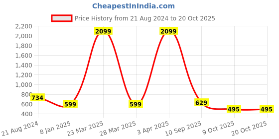 myntra.com Klub Fox Men Printed Applique T-shirt klub fox Price History Graph from 21 Aug 2024 to 18 Oct 2025