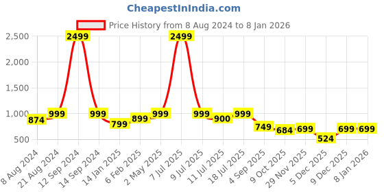 myntra.com Klub Fox Men Printed Casual Slim Fit Shirt klub fox Price History Graph from 8 Aug 2024 to 6 Jan 2026
