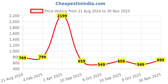 myntra.com Klub Fox Men Printed Extended Sleeves Pockets T-shirt klub fox Price History Graph from 21 Aug 2024 to 30 Nov 2025