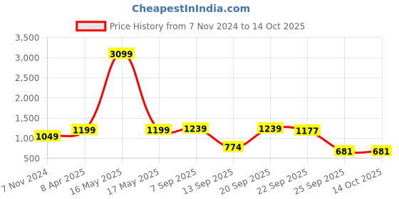 myntra.com Klub Fox Men Printed Hooded Sweatshirt klub fox Price History Graph from 7 Nov 2024 to 4 Oct 2025