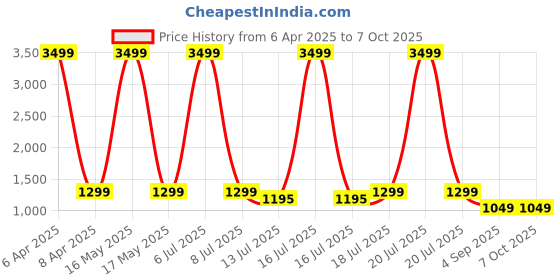 myntra.com Klub Fox Men Printed Hooded Sweatshirt klub fox Price History Graph from 6 Apr 2025 to 4 Oct 2025