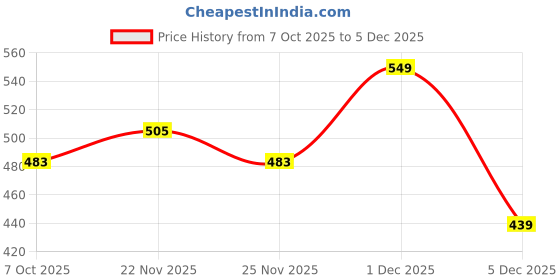 myntra.com Klub Fox Men Printed Pockets T-shirt klub fox Price History Graph from 7 Oct 2025 to 5 Dec 2025
