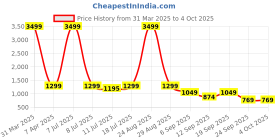 myntra.com Klub Fox Men Printed Pullover klub fox Price History Graph from 31 Mar 2025 to 4 Oct 2025