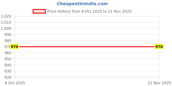 myntra.com Klub Fox Men Printed Pullover Sweatshirt klub fox Price History Graph from 8 Oct 2025 to 21 Nov 2025