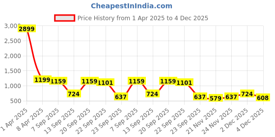 myntra.com Klub Fox Men Printed Sweatshirt klub fox Price History Graph from 1 Apr 2025 to 4 Dec 2025