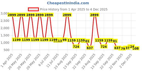 myntra.com Klub Fox Men Printed Sweatshirt klub fox Price History Graph from 1 Apr 2025 to 4 Dec 2025