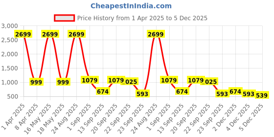 myntra.com Klub Fox Men Printed Sweatshirt klub fox Price History Graph from 1 Apr 2025 to 4 Dec 2025