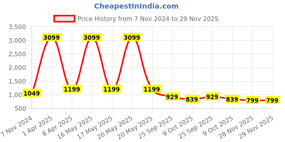 myntra.com Klub Fox Men Printed Sweatshirt klub fox Price History Graph from 7 Nov 2024 to 28 Nov 2025