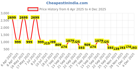 myntra.com Klub Fox Men Printed Sweatshirt klub fox Price History Graph from 6 Apr 2025 to 4 Dec 2025