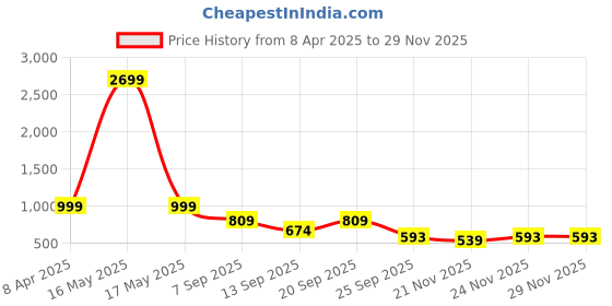 myntra.com Klub Fox Men Printed Sweatshirt klub fox Price History Graph from 8 Apr 2025 to 24 Nov 2025