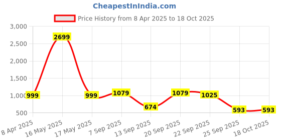myntra.com Klub Fox Men Printed Sweatshirt klub fox Price History Graph from 8 Apr 2025 to 18 Oct 2025