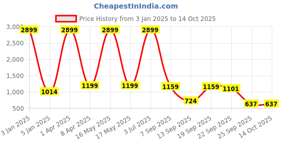 myntra.com Klub Fox Men Printed Sweatshirt klub fox Price History Graph from 3 Jan 2025 to 14 Oct 2025