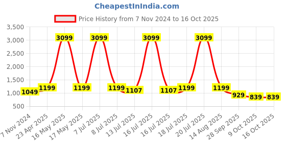 myntra.com Klub Fox Men Printed Sweatshirt klub fox Price History Graph from 7 Nov 2024 to 15 Oct 2025