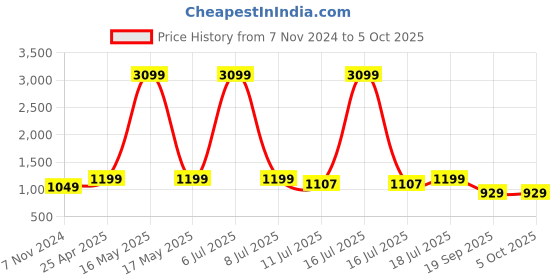 myntra.com Klub Fox Men Printed Sweatshirt klub fox Price History Graph from 7 Nov 2024 to 4 Oct 2025