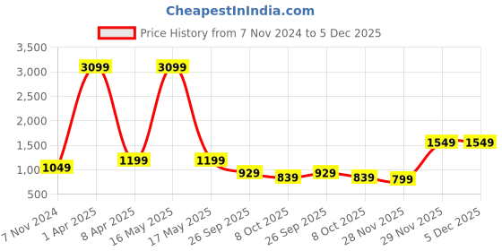 myntra.com Klub Fox Men Printed Sweatshirt klub fox Price History Graph from 7 Nov 2024 to 5 Dec 2025