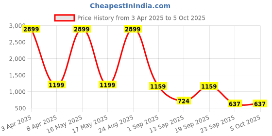 myntra.com Klub Fox Men Printed Sweatshirt klub fox Price History Graph from 3 Apr 2025 to 4 Oct 2025