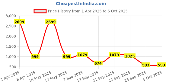 myntra.com Klub Fox Men Printed Sweatshirt klub fox Price History Graph from 1 Apr 2025 to 4 Oct 2025