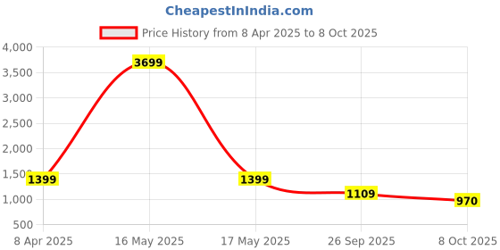 myntra.com Klub Fox Men Printed Sweatshirt klub fox Price History Graph from 8 Apr 2025 to 8 Oct 2025