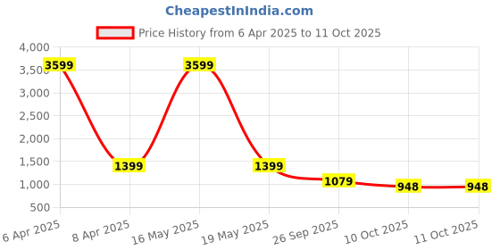 myntra.com Klub Fox Men Printed Sweatshirt klub fox Price History Graph from 6 Apr 2025 to 11 Oct 2025