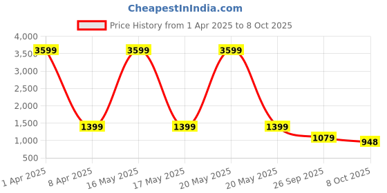 myntra.com Klub Fox Men Printed Sweatshirt klub fox Price History Graph from 1 Apr 2025 to 8 Oct 2025