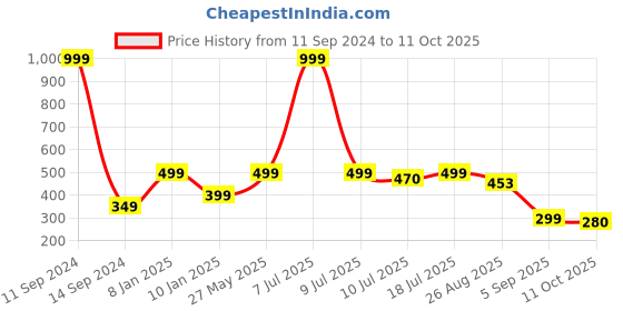 myntra.com Klub Fox Men Printed T-shirt klub fox Price History Graph from 11 Sep 2024 to 4 Oct 2025
