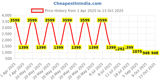 myntra.com Klub Fox Men Pullover klub fox Price History Graph from 1 Apr 2025 to 12 Oct 2025