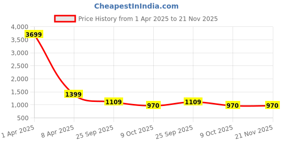 myntra.com Klub Fox Men Pullover klub fox Price History Graph from 1 Apr 2025 to 21 Nov 2025