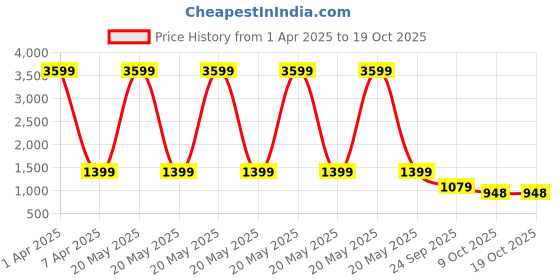 myntra.com Klub Fox Men Pullover klub fox Price History Graph from 1 Apr 2025 to 17 Oct 2025