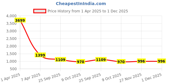 myntra.com Klub Fox Men Pullover klub fox Price History Graph from 1 Apr 2025 to 30 Nov 2025