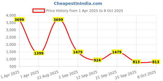 myntra.com Klub Fox Men Pullover klub fox Price History Graph from 1 Apr 2025 to 4 Oct 2025