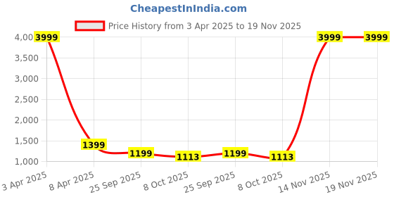 myntra.com Klub Fox Men Pullover klub fox Price History Graph from 3 Apr 2025 to 19 Nov 2025