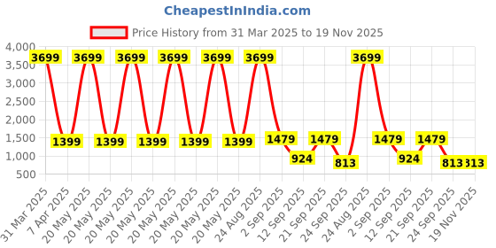 myntra.com Klub Fox Men Pullover klub fox Price History Graph from 31 Mar 2025 to 18 Nov 2025
