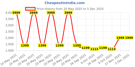 myntra.com Klub Fox Men Pullover klub fox Price History Graph from 20 May 2025 to 5 Dec 2025