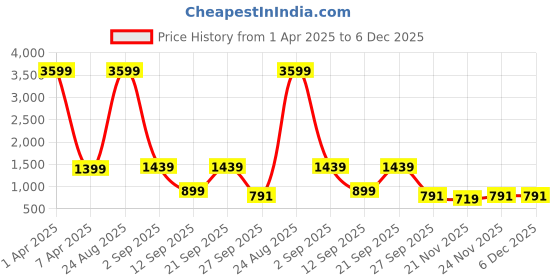 myntra.com Klub Fox Men Pullover klub fox Price History Graph from 1 Apr 2025 to 6 Dec 2025