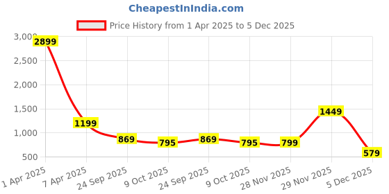 myntra.com Klub Fox Men Pullover klub fox Price History Graph from 1 Apr 2025 to 5 Dec 2025