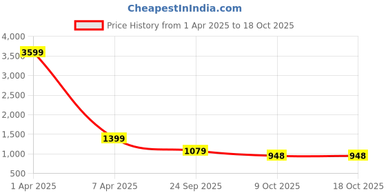 myntra.com Klub Fox Men Pullover klub fox Price History Graph from 1 Apr 2025 to 18 Oct 2025