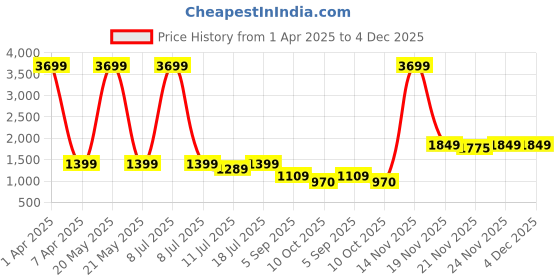 myntra.com Klub Fox Men Pullover klub fox Price History Graph from 1 Apr 2025 to 4 Dec 2025