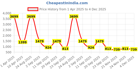 myntra.com Klub Fox Men Pullover klub fox Price History Graph from 1 Apr 2025 to 4 Dec 2025