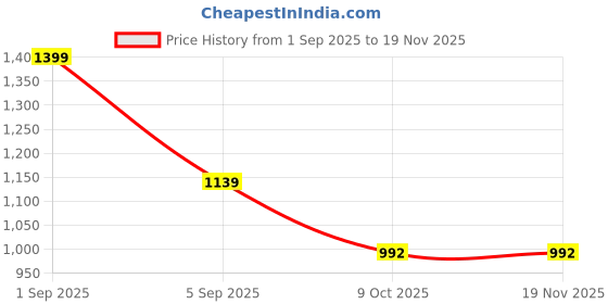 myntra.com Klub Fox Men Pullover Sweater klub fox Price History Graph from 1 Sep 2025 to 18 Nov 2025