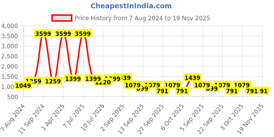 myntra.com Klub Fox Men Skinny Fit Heavy Fade Jeans klub fox Price History Graph from 7 Aug 2024 to 19 Nov 2025