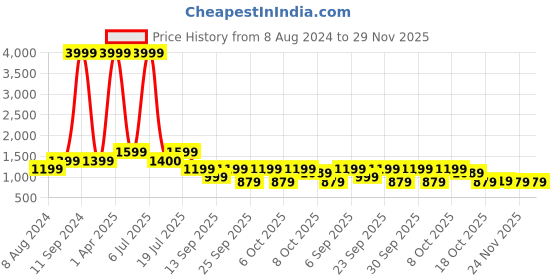myntra.com Klub Fox Men Skinny Fit Highly Distressed Jeans klub fox Price History Graph from 8 Aug 2024 to 28 Nov 2025