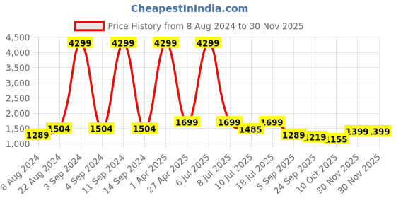 myntra.com Klub Fox Men Skinny Fit Highly Distressed Jeans klub fox Price History Graph from 8 Aug 2024 to 29 Nov 2025
