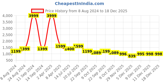 myntra.com Klub Fox Men Skinny Fit Jeans klub fox Price History Graph from 8 Aug 2024 to 17 Dec 2025