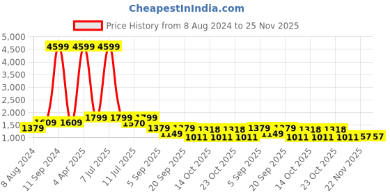 myntra.com Klub Fox Men Skinny Fit Light Fade Jeans klub fox Price History Graph from 8 Aug 2024 to 24 Nov 2025