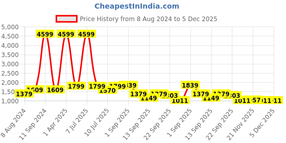 myntra.com Klub Fox Men Skinny Fit Low Distress Heavy Fade Jeans klub fox Price History Graph from 8 Aug 2024 to 5 Dec 2025
